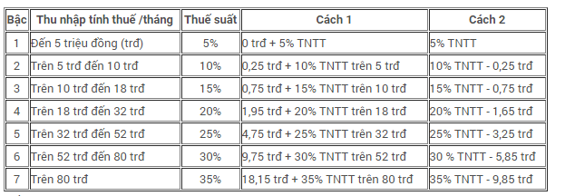 BẢNG HƯỚNG DẪN PHƯƠNG PHÁP TÍNH THUẾ THEO BIỂU THUẾ LUỸ TIẾN TỪNG PHẦN