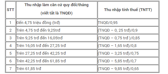 BẢNG QUY ĐỔI THU NHẬP KHÔNG BAO GỒM THUẾ RA THU NHẬP TÍNH THUẾ