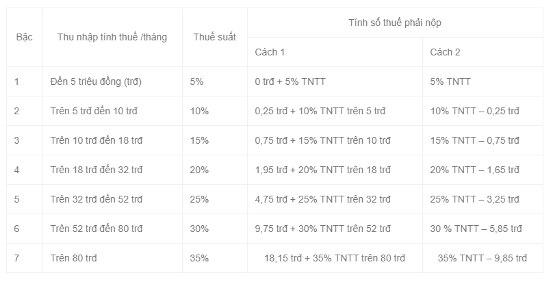 Cách tính thuế thu nhập cá nhân mới nhất 2018