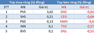 Khối ngoại tiếp tục mua ròng, sắc xanh phủ kín thị trường trong phiên cuối tuần - Ảnh 2.