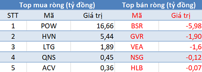 Khối ngoại tiếp tục mua ròng, sắc xanh phủ kín thị trường trong phiên cuối tuần - Ảnh 3.